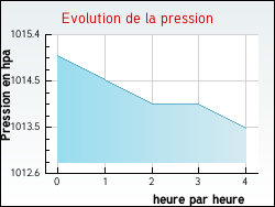 Evolution de la pression de la ville Barry-d'Islemade